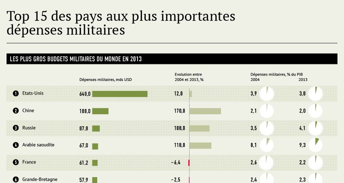 201502 actualite budgets militaires