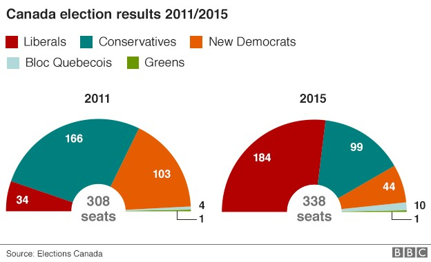 201510 actualite canada election