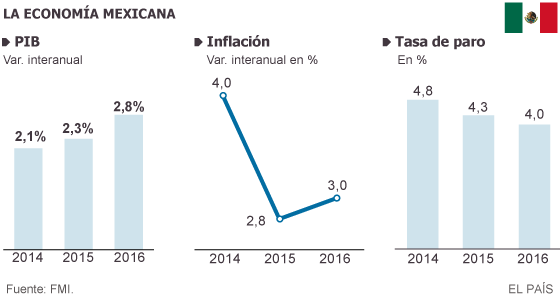 201510 actualite economie mexique