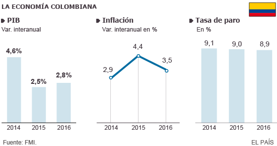 201510 actualite l economie colombie